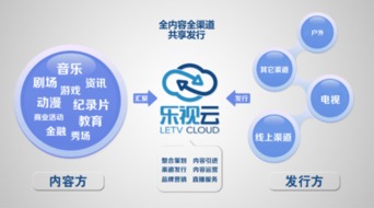 DT時代下的樂視云 以新媒體技術服務構建生態化繁榮